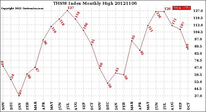 Milwaukee Weather THSW Index<br>Monthly High