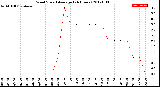 Milwaukee Weather Wind Speed<br>Average<br>(24 Hours)