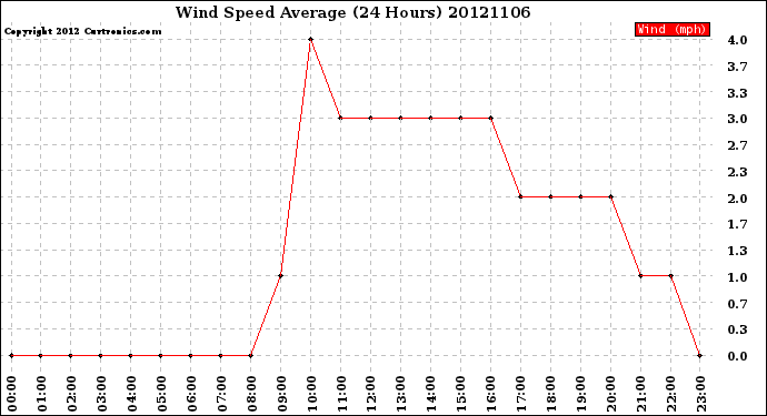 Milwaukee Weather Wind Speed<br>Average<br>(24 Hours)