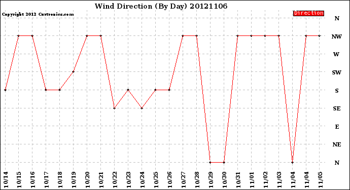 Milwaukee Weather Wind Direction<br>(By Day)