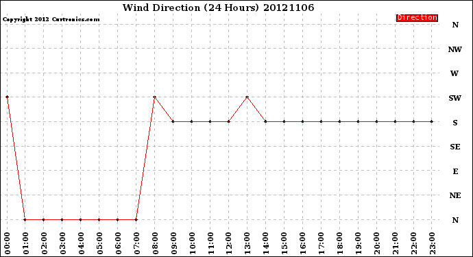 Milwaukee Weather Wind Direction<br>(24 Hours)