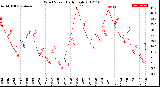 Milwaukee Weather Wind Speed<br>Daily High