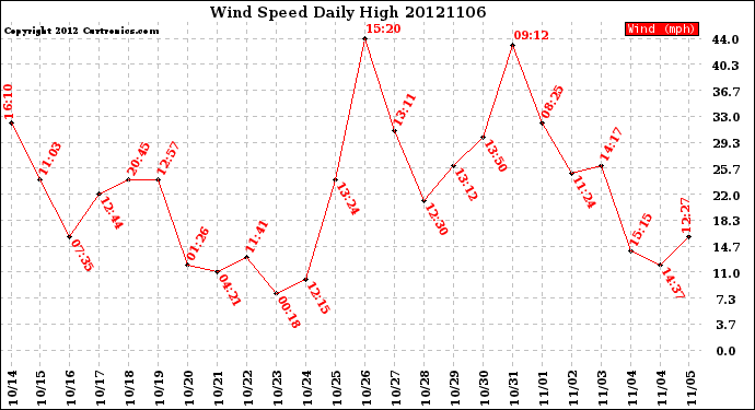 Milwaukee Weather Wind Speed<br>Daily High