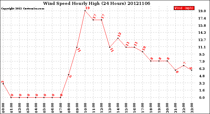 Milwaukee Weather Wind Speed<br>Hourly High<br>(24 Hours)