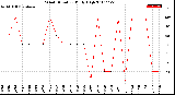 Milwaukee Weather Wind Direction<br>Daily High