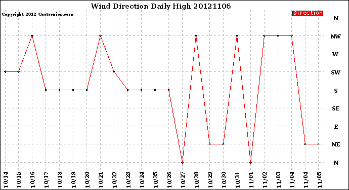 Milwaukee Weather Wind Direction<br>Daily High