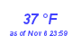 Milwaukee Weather Dewpoint High High Month