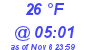 Milwaukee Weather Dewpoint High Low Today