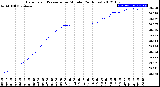 Milwaukee Weather Barometric Pressure<br>per Minute<br>(24 Hours)