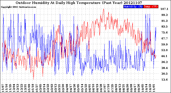 Milwaukee Weather Outdoor Humidity<br>At Daily High<br>Temperature<br>(Past Year)