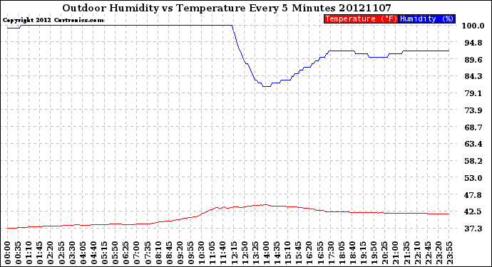 Milwaukee Weather Outdoor Humidity<br>vs Temperature<br>Every 5 Minutes