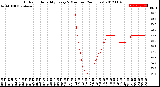 Milwaukee Weather Outdoor Humidity<br>Every 5 Minutes<br>(24 Hours)