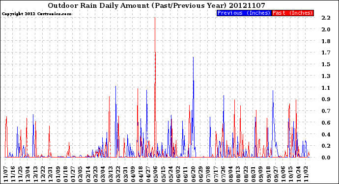 Milwaukee Weather Outdoor Rain<br>Daily Amount<br>(Past/Previous Year)