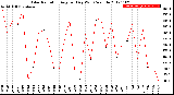 Milwaukee Weather Solar Radiation<br>Avg per Day W/m2/minute