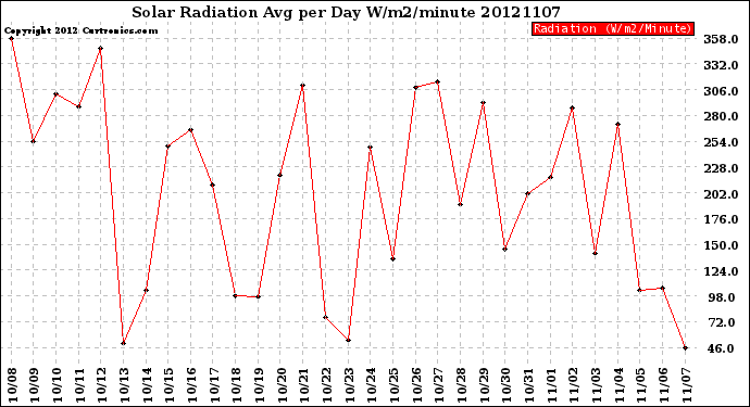 Milwaukee Weather Solar Radiation<br>Avg per Day W/m2/minute