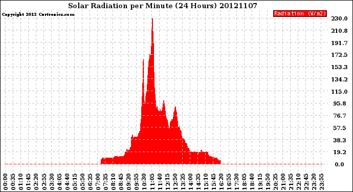 Milwaukee Weather Solar Radiation<br>per Minute<br>(24 Hours)