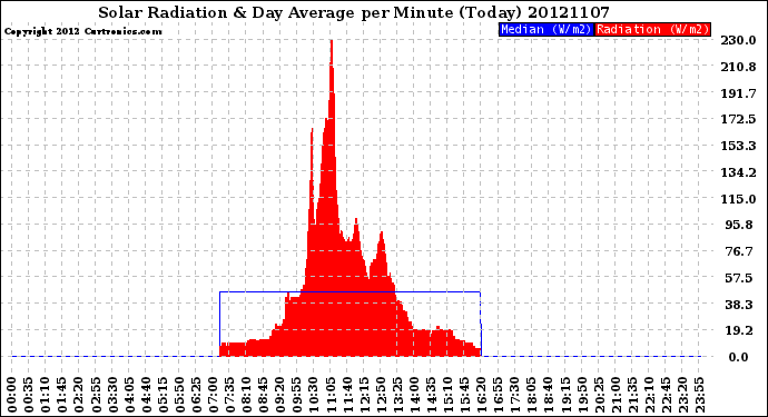 Milwaukee Weather Solar Radiation<br>& Day Average<br>per Minute<br>(Today)