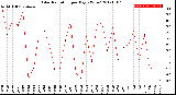 Milwaukee Weather Solar Radiation<br>per Day KW/m2