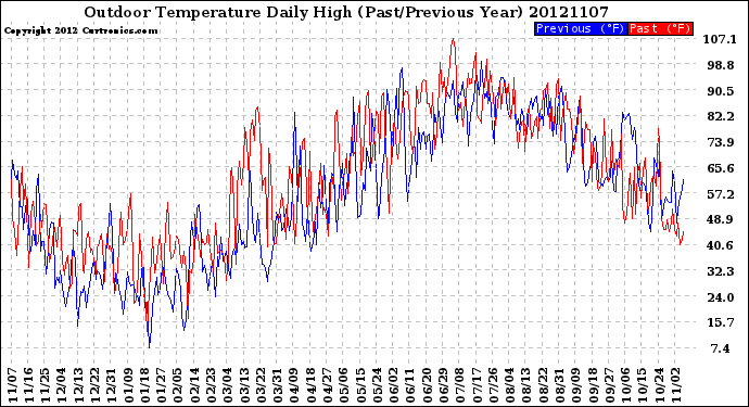 Milwaukee Weather Outdoor Temperature<br>Daily High<br>(Past/Previous Year)