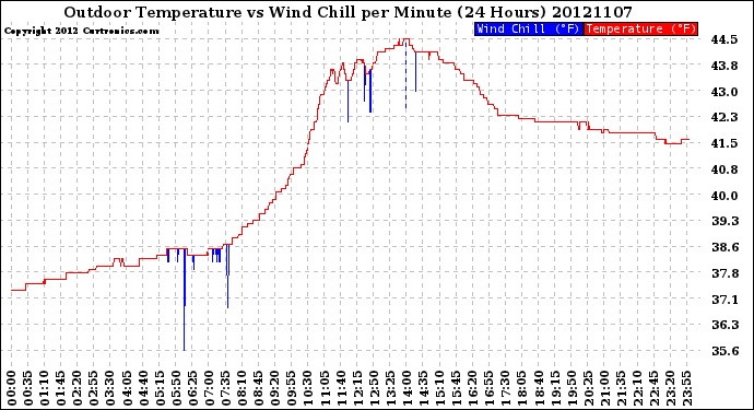 Milwaukee Weather Outdoor Temperature<br>vs Wind Chill<br>per Minute<br>(24 Hours)