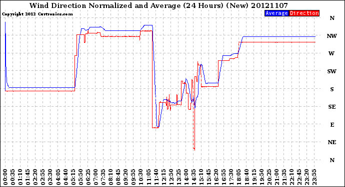 Milwaukee Weather Wind Direction<br>Normalized and Average<br>(24 Hours) (New)