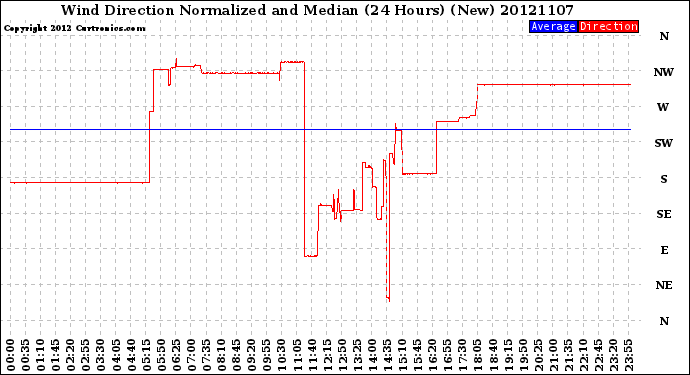 Milwaukee Weather Wind Direction<br>Normalized and Median<br>(24 Hours) (New)