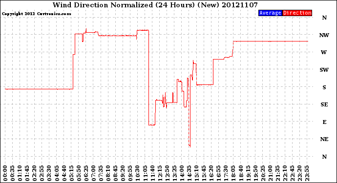 Milwaukee Weather Wind Direction<br>Normalized<br>(24 Hours) (New)