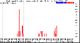 Milwaukee Weather Wind Speed<br>Actual and Average<br>by Minute<br>(24 Hours) (New)