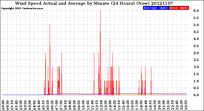 Milwaukee Weather Wind Speed<br>Actual and Average<br>by Minute<br>(24 Hours) (New)