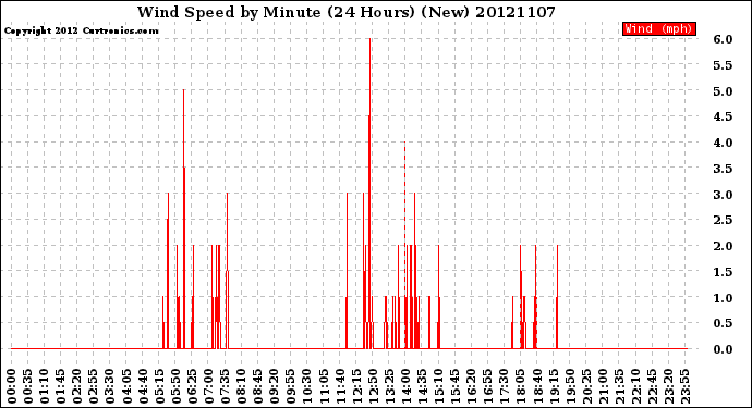 Milwaukee Weather Wind Speed<br>by Minute<br>(24 Hours) (New)