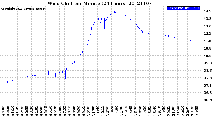 Milwaukee Weather Wind Chill<br>per Minute<br>(24 Hours)