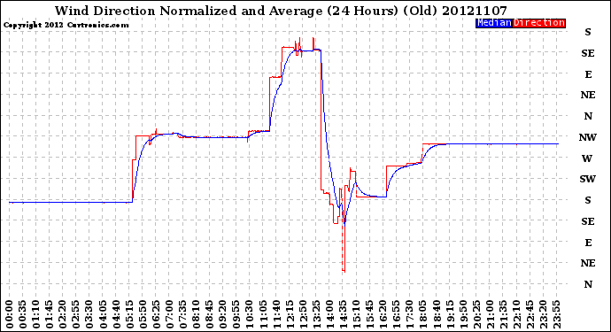 Milwaukee Weather Wind Direction<br>Normalized and Average<br>(24 Hours) (Old)