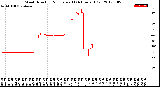 Milwaukee Weather Wind Direction<br>Normalized<br>(24 Hours) (Old)