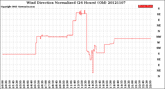 Milwaukee Weather Wind Direction<br>Normalized<br>(24 Hours) (Old)