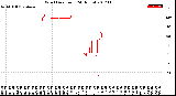 Milwaukee Weather Wind Direction<br>(24 Hours)