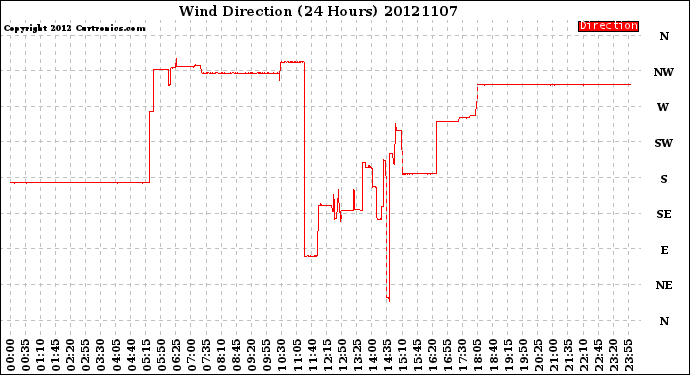 Milwaukee Weather Wind Direction<br>(24 Hours)