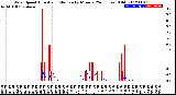 Milwaukee Weather Wind Speed<br>Actual and Median<br>by Minute<br>(24 Hours) (Old)