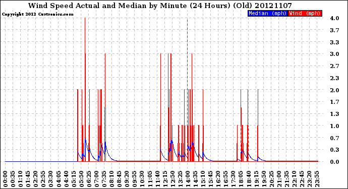 Milwaukee Weather Wind Speed<br>Actual and Median<br>by Minute<br>(24 Hours) (Old)