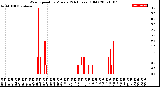 Milwaukee Weather Wind Speed<br>by Minute<br>(24 Hours) (Old)