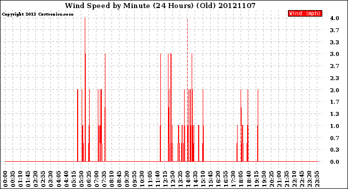 Milwaukee Weather Wind Speed<br>by Minute<br>(24 Hours) (Old)