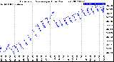 Milwaukee Weather Barometric Pressure<br>per Hour<br>(24 Hours)