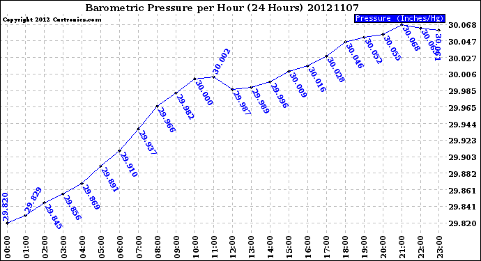 Milwaukee Weather Barometric Pressure<br>per Hour<br>(24 Hours)