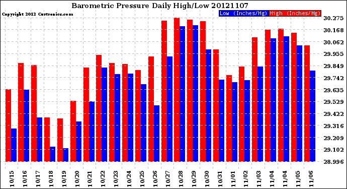 Milwaukee Weather Barometric Pressure<br>Daily High/Low