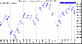 Milwaukee Weather Barometric Pressure<br>Daily High