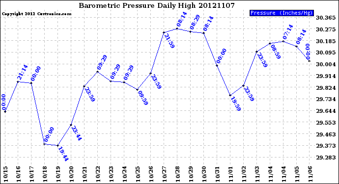 Milwaukee Weather Barometric Pressure<br>Daily High