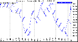 Milwaukee Weather Barometric Pressure<br>Monthly High