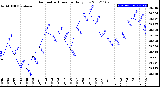 Milwaukee Weather Barometric Pressure<br>Daily Low