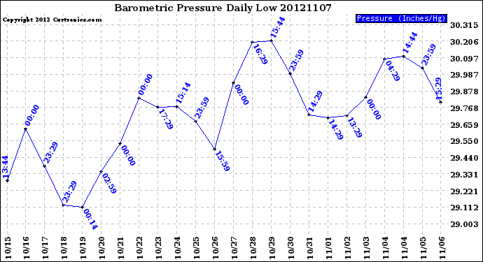 Milwaukee Weather Barometric Pressure<br>Daily Low