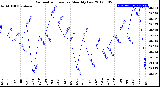 Milwaukee Weather Barometric Pressure<br>Monthly Low