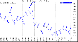 Milwaukee Weather Wind Chill<br>Daily Low